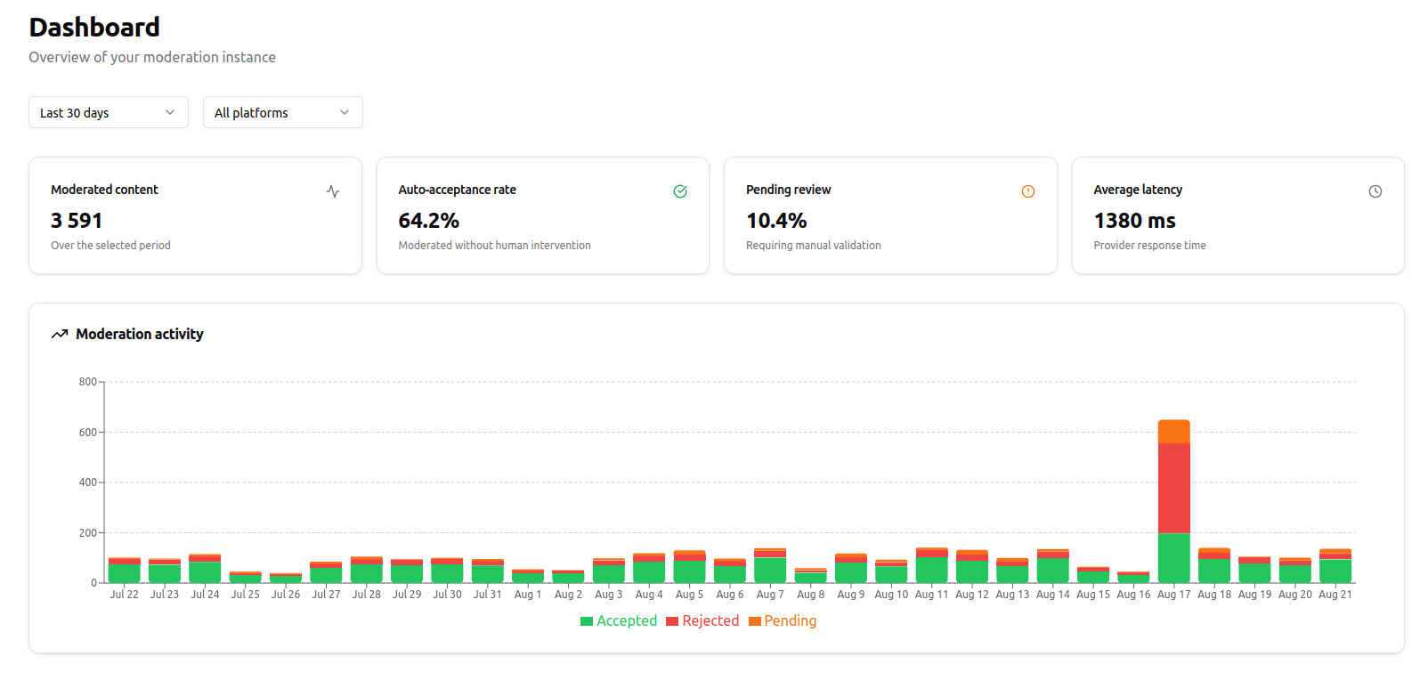 open-moderation dashboard: the moderation queue with flagged comments, their status and the action taken